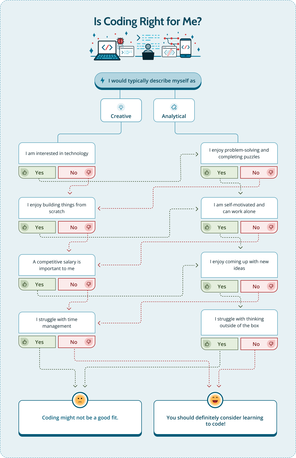 Decision tree to help people decide whether a coding career is right for them. Analytical people who are interested in technology and enjoy problem-solving, coming up with new ideas, and thinking outside the box would likely enjoy coding.