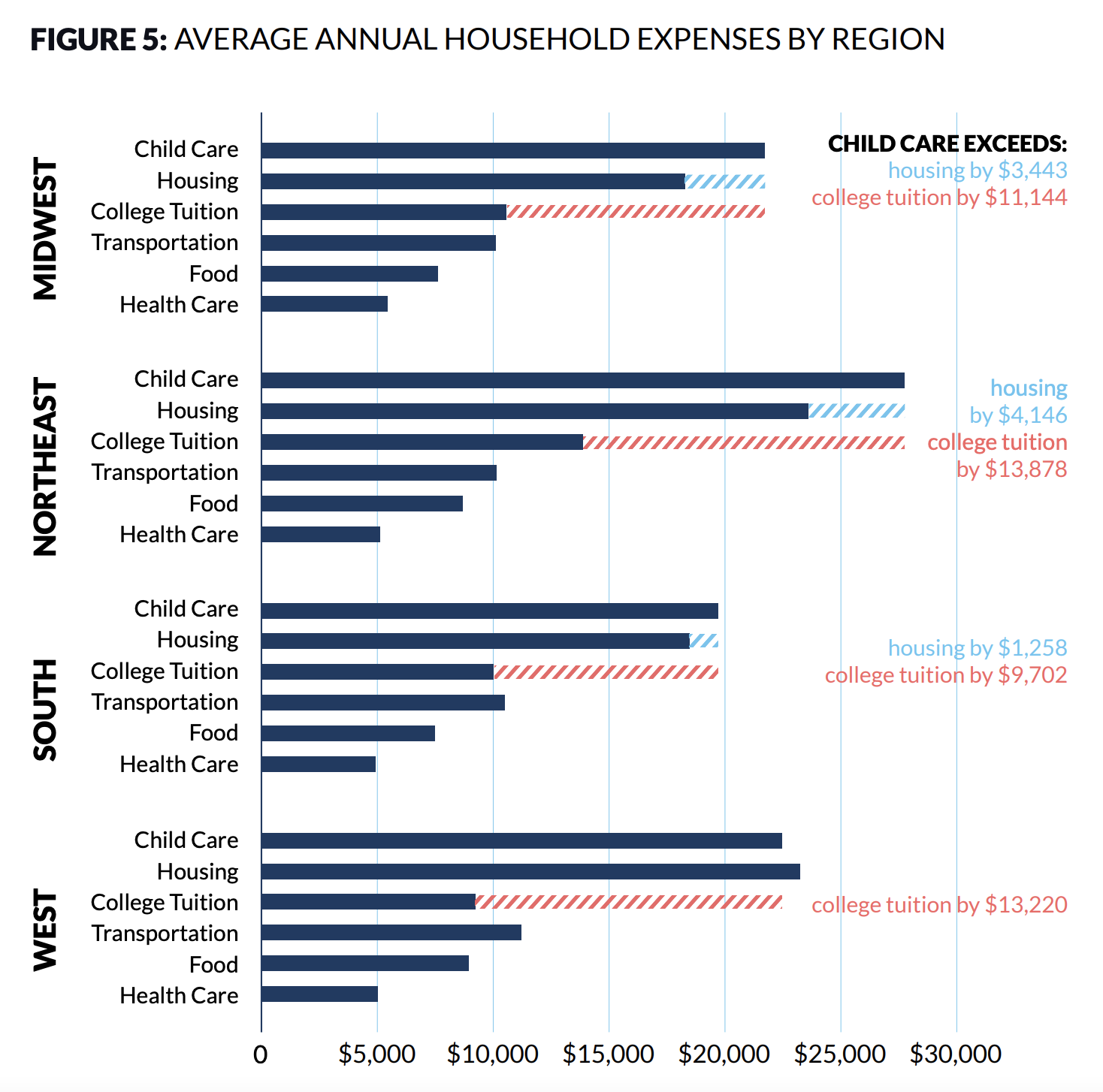 Bar chart comparing average annual household expenses in the U.S by region. 