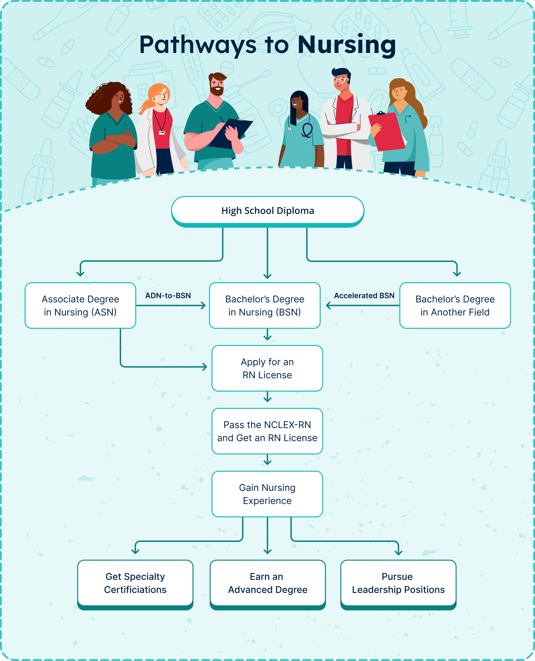 Flow chart showing different pathways to nursing. All pathways begin with obtaining a high school diploma. Next, you could get an ASN or BSN. Then, you apply for an RN license and pass the NCLEX-RN. Finally, you can gain nursing experience by getting specialty certifications, earning an advanced degree, or pursuing leadership positions.
