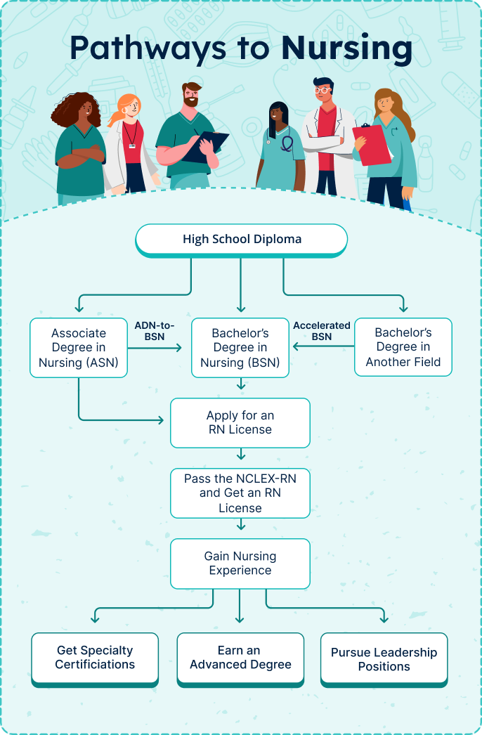 Flow chart showing different pathways to nursing. All pathways begin with obtaining a high school diploma. Next, you could get an ASN or BSN. Then, you apply for an RN license and pass the NCLEX-RN. Finally, you can gain nursing experience by getting specialty certifications, earning an advanced degree, or pursuing leadership positions.